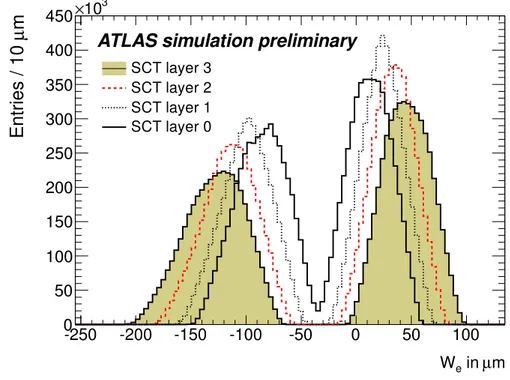 Figure 3: Distribution of W e for the 4 SCT barrel layers in simulated data, for track momentum range 0.5&lt; p &lt;1.0 GeV.