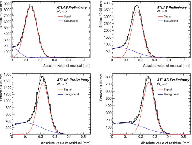 Figure 5: Distribution of residual magnitude in data for all SCT layers combined, for clusters on tracks with |W e | &lt; 80 µm, path length in silicon between 275 and 450 µm, and p &gt;1 GeV