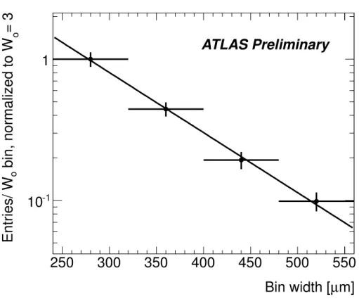 Figure 6: Distribution normalized to first bin of the δ-ray signal (from fit to residual peaks) in bins of W o for SCT