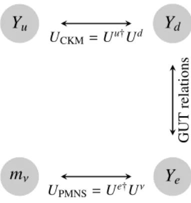 Figure 1: Using GUT relations between the down-type quark and charged lepton Yukawa matrices, and some simple conditions, charged lepton mixing e ff ects can induce θ PMNS 13 ≈ θ C / √