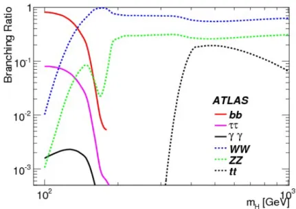 Abbildung 3.3: Verzweigungsverh¨altnisse beim Zerfall des Higgsbosons im Standardmo- Standardmo-dell [23].