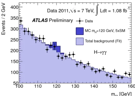 Abbildung 3.7: Invariante Massenverteilung des γγ-Systems nach der vollen Selektion in der ATLAS H → γγ-Analyse [7].