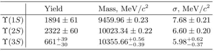 TABLE I. The yield, mass and width for signals recon- recon-structed using M miss from the exclusive µ + µ − π + π − selection.