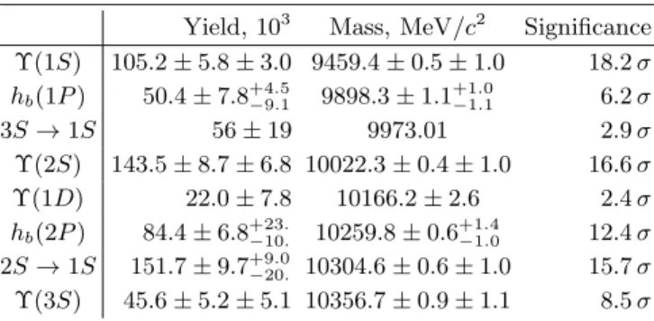 TABLE III. Absolute systematic uncertainties in the yields and masses from various sources.