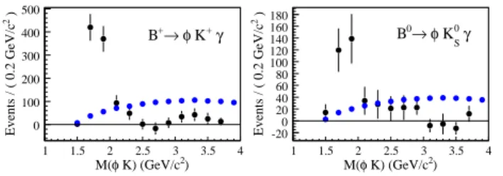 FIG. 2: Background-subtracted and efficiency-corrected φK mass distributions for the charged (left) and neutral (right) modes