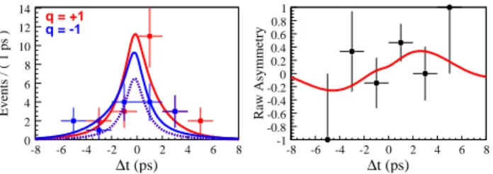 FIG. 3: ∆t distributions for q = +1 and q = − 1 (left) and the raw asymmetry (right) for well-tagged events