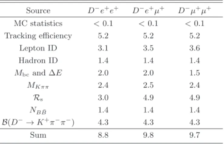 TABLE II: Summary of multiplicative systematic uncertain- uncertain-ties. The units are in percent.