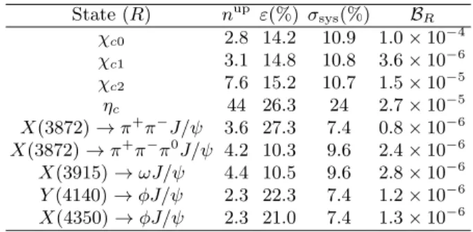 TABLE I: Summary of the limits on Υ(2S) radiative decays to charmonium and charmonium-like states R