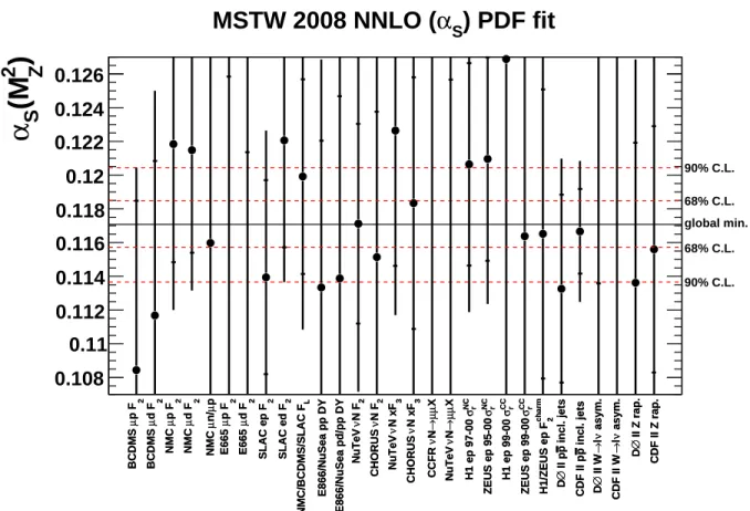 Figure 1: Ranges of α S (M Z 2 ) for which data sets are described within their 90% C.L