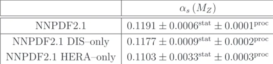 Table 1: Values of α s (M Z ) and associated uncertainties. All uncertainties shown are 68% confi- confi-dence levels.