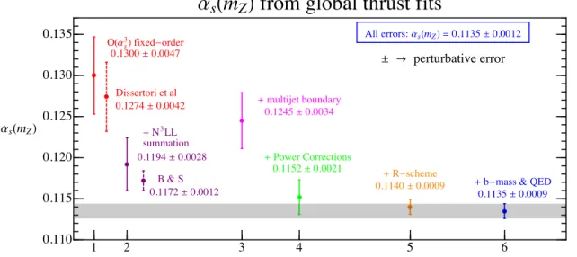 Figure 1: Global fit results (solid error bars) at various theoretical stages from [1]