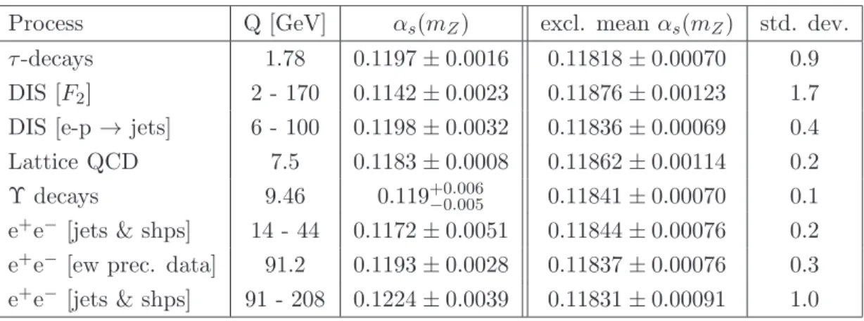 Table 1: Summary of recent measurements of α s (m Z ). The rightmost two columns give the exclusive mean value of α s (m Z ) calculated without that particular measurement, and the number of standard deviations between this measurement and the respective e