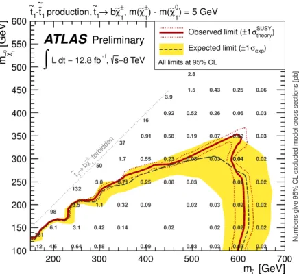 Figure 6: Expected and observed 95% C.L. exclusion limits in the m t ˜ 1 − m χ ˜ 1 0 plane for ∆m = 5 GeV