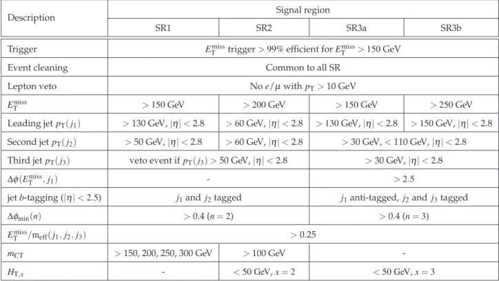 Table 1: Summary of the event selection in each signal region. The leading, subleading and 3rd leading jet are referred to as j 1 , j 2 and j 3 , respectively.