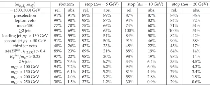 Table 2: Selection efficiencies for a sbottom signal point with m b ˜