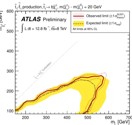 Figure 4: Expected and observed 95% C.L. exclusion limits in the m t ˜ 1 − m χ ˜ 1 0 plane for ∆m = 20 GeV
