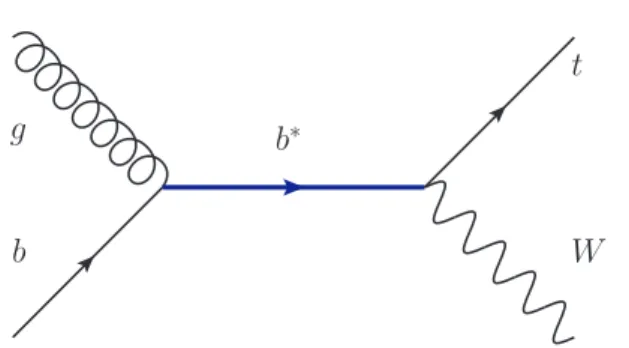 Figure 1: Leading-order Feynman diagram for single-b ∗ -quark pro- pro-duction and decay to Wt.
