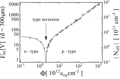 Figure 2.4: Evolution of V fd and |N eff | for an n-type sensor with the received NIEL-fluence [101].