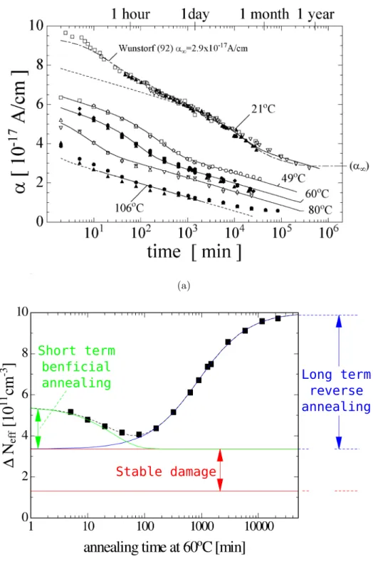 Figure 2.5: (a) The damage factor α as a function of the annealing time at different temperatures.