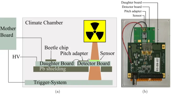 Figure 3.2: (a) Schematic drawing of the ALiBaVa set-up. (b) Photograph of the daughter and detector board with a sensor and the decoupling pitch adapter.