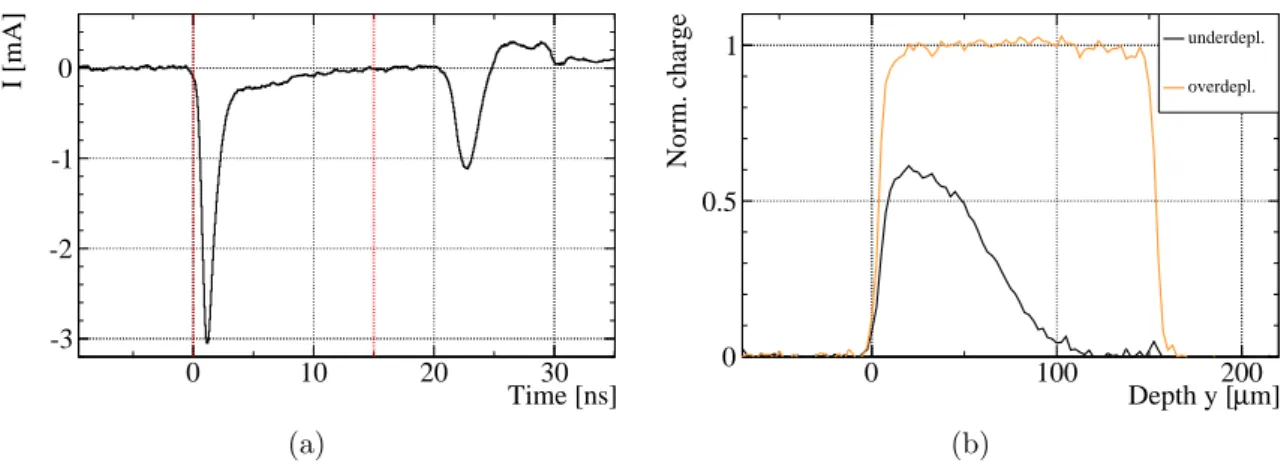 Figure 3.7: Exemplary (a) induced current pulse shape for a sensor with d active = 150 µm before irradiation