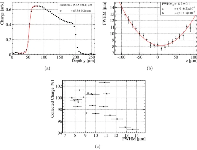 Figure 3.8: (a) An exemplary fit to the turn-on characteristics. (b) The resulting parabola indicating the optimal value for the focus