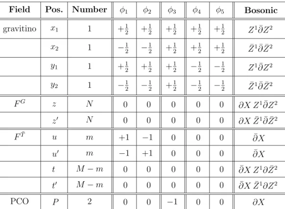 Table 1: Overview of the vertex contributions for the Heterotic amplitude.