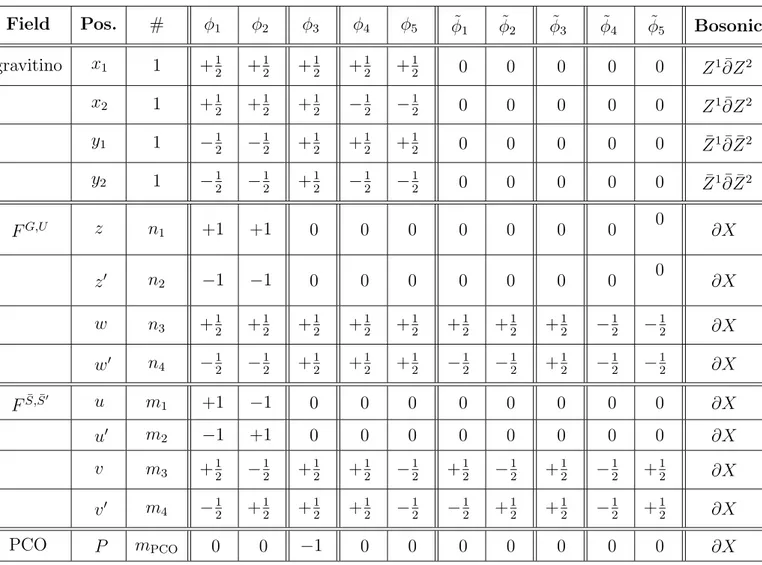 Table 2: Overview of the vertex contributions for the Type I amplitude in case (i), i.e