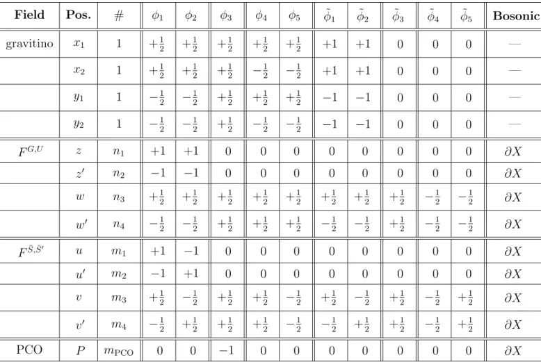 Table 3: Overview of the vertex contributions for the Type I amplitude in case (ii), i.e
