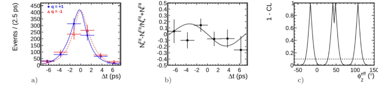 Figure 5: a) projection of the fit result onto ∆t for B 0 → a 1 (1260) ± π ∓ . b) the resulting time-dependent CP asymmetry