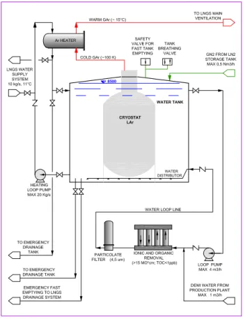 Fig. 8 Schematic of the Gerda water system including the drainage, the argon exhaust gas heater and the water plant.