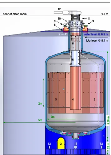 Fig. 6 Cross section of the LAr cryostat inside the water tank (right part cut away). The following components are indicated: skirt (1), access hole (2), Torlon support pads (3), radon shroud (4), internal copper shield (5), lower and upper heat exchanger 
