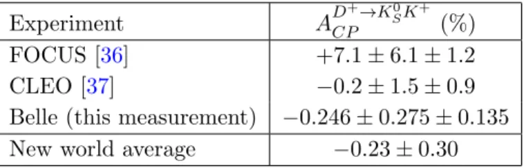 Table 1. Summary of A D CP + →K S 0 K + measurements (where the first uncertainties are statistical and the second systematic), together with their average (assuming the uncertainties to be uncorrelated, the error on the average represents the total uncert