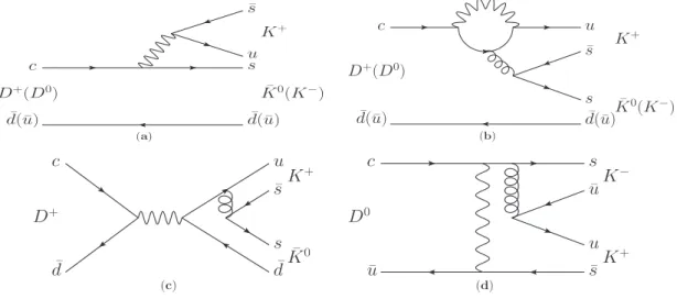 Figure 1. Feynman diagrams of D + → K ¯ 0 K + and D 0 → K + K − decays.