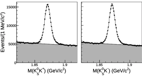Figure 2. Distributions of M (K S 0 K + ) (left) and M (K S 0 K − ) (right). Dots are the data while the histograms show the results of the parameterizations of the data