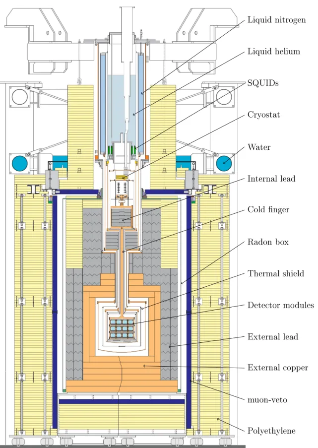 Figure 2.1.: Schematic drawing of the CRESST experimental setup. Picture taken from [Kie12]