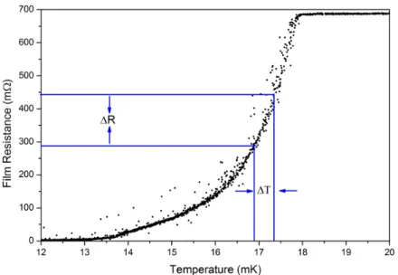 Figure 2.2.: Mode of operation of a SPT. Even a small temperature rise leads to a measur- measur-able increase of the lm resistance.