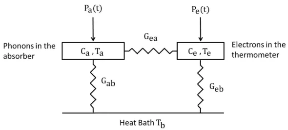 Figure 2.3.: A schematic illustration of the thermal model of a detector. Each detector is represented in two subsystems - the phonons in the absorber and the electrons in the thermometer