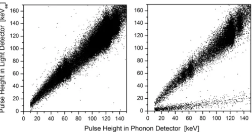 Figure 2.8.: The active background discrimination is illustrated in scatter plots wherein the height of signals from the light detector is plotted versus the height of signals from the phonon detector