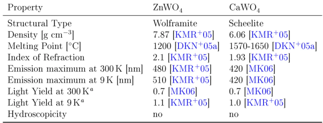 Table 3.1.: A selection of relevant properties of ZnWO 4 and CaWO 4 are given.