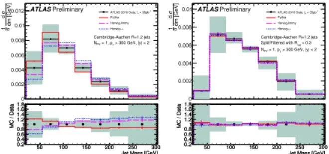 Fig. 6. Jet masses for C / A jets with R = 1.2 before (left) and after (right) the filtering procedure (see text) as measured by ATLAS.