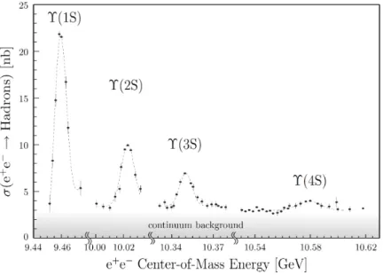 Figure 2.9: Hadronic cross-section for e + e − in the Υ(4S) mass region as function of the e + e − CMS energy.