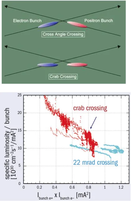 Figure 3.3: Up: The finite crossing angle of 22 mrad with and without crab cavity. Down: