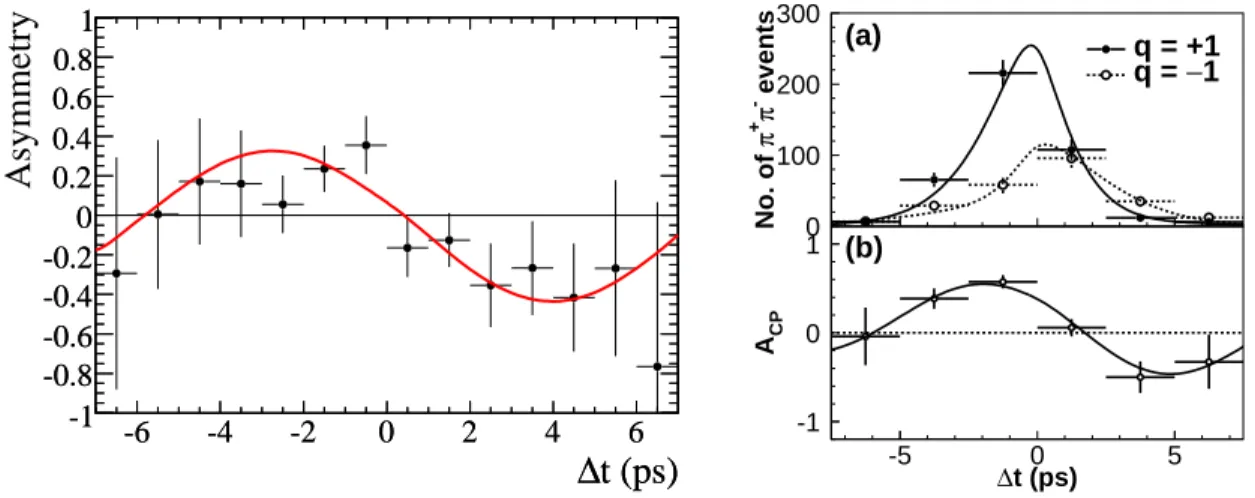 Figure 1: The left plot shows the time-dependent asymmetry, a(∆t) ≡ (N B Tag 0 − N Tag