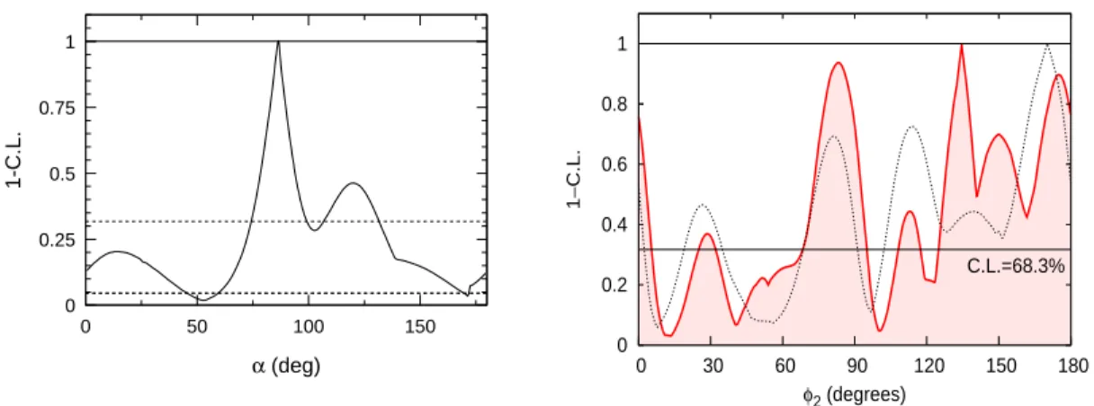 Figure 3: The left plot from BaBar shows the constraint on φ 2 in the B 0 → (ρπ) 0 system with their time-dependent amplitude analysis
