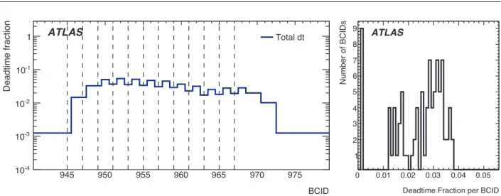 Fig. 9 L1 dead-time fractions per bunch crossing for a LHC test fill with a 50 ns bunch spacing
