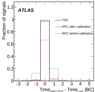 Fig. 17 The timing alignment with respect to the LHC bunch clock (25 ns units) for the RPC system (before and after the timing  calibra-tion) and the TGC system