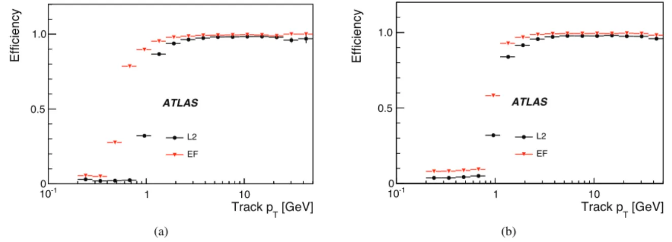 Fig. 19 L2 and EF tracking reconstruction efficiency with respect to offline reference tracks inside (a) tau RoIs and (b) jet RoIs