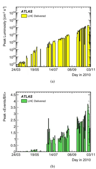 Fig. 6 Profiles with respect to time of (a) the maximum instantaneous luminosity per day and (b) the peak mean number of interactions per bunch crossing (assuming a total inelastic cross section of 71.5 mb) recorded by ATLAS during stable beams in √