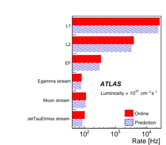 Fig. 7 Comparison of online rates (solid) with offline rate predictions (hashed) at luminosity 10 32 cm −2 s −1 for L1, L2, EF and main physics streams